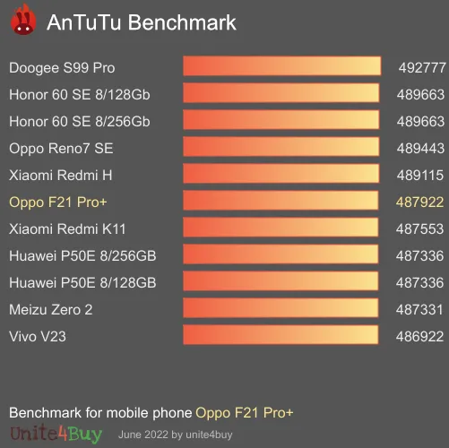 Oppo F21 Pro+ antutu benchmark результаты теста (score / баллы)