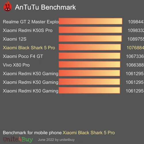 Xiaomi Black Shark 5 Pro 8/256GB antutu benchmark результаты теста (score / баллы)