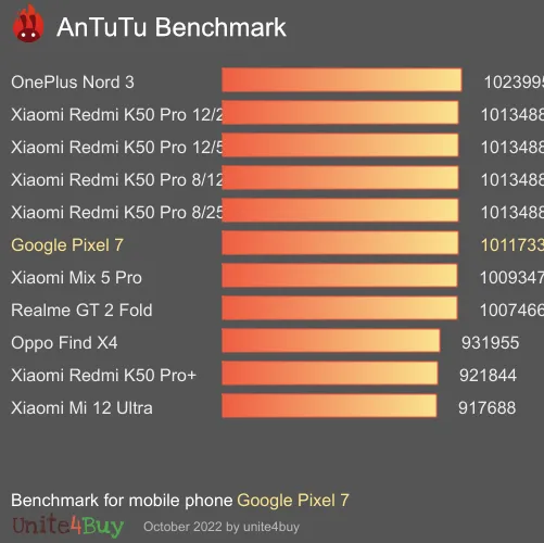 Google Pixel 7 8/128GB antutu benchmark результаты теста (score / баллы)