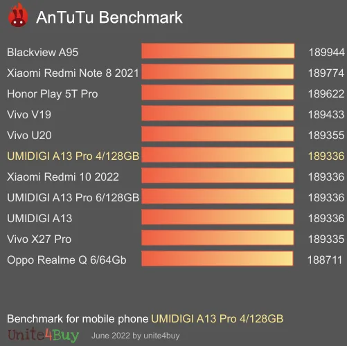 UMIDIGI A13 Pro 4/128GB antutu benchmark результаты теста (score / баллы)