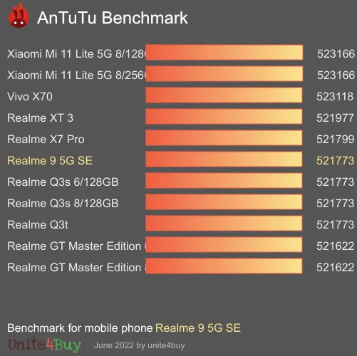 Realme 9 5G SE antutu benchmark результаты теста (score / баллы)