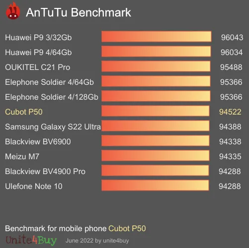 Cubot P50 antutu benchmark результаты теста (score / баллы)