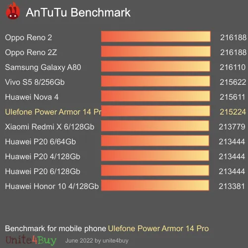 Ulefone Power Armor 14 Pro 6/128GB antutu benchmark результаты теста (score / баллы)