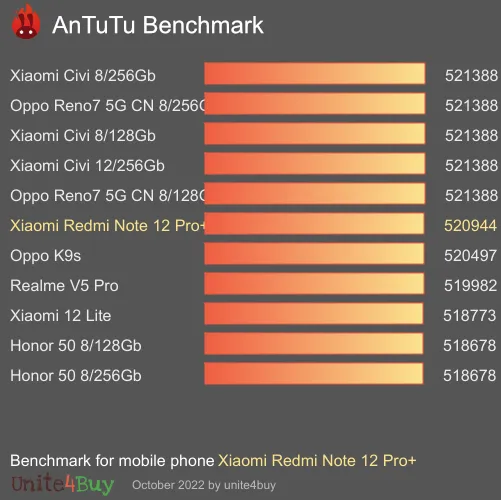 Xiaomi Redmi Note 12 Pro+ 8/256GB antutu benchmark результаты теста (score / баллы)