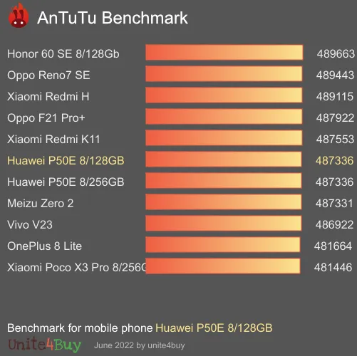 Huawei P50E 8/128GB antutu benchmark результаты теста (score / баллы)