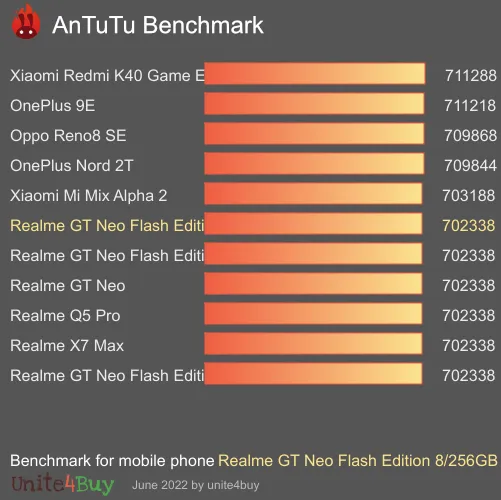 Realme GT Neo Flash Edition 8/256GB antutu benchmark результаты теста (score / баллы)