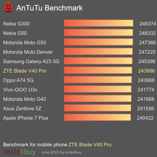 ZTE Blade V40 Pro antutu benchmark результаты теста (score / баллы)