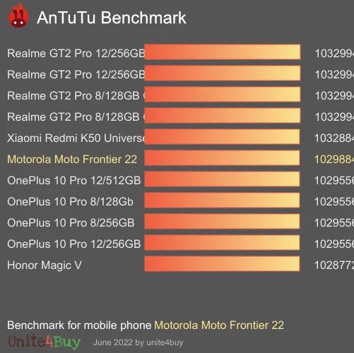 Motorola Moto Frontier 22 antutu benchmark результаты теста (score / баллы)
