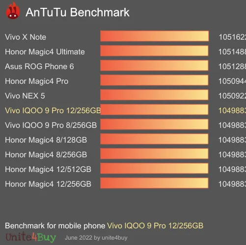 Vivo IQOO 9 Pro 12/256GB antutu benchmark результаты теста (score / баллы)