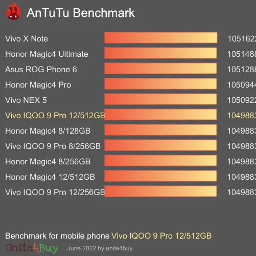 Vivo IQOO 9 Pro 12/512GB antutu benchmark результаты теста (score / баллы)