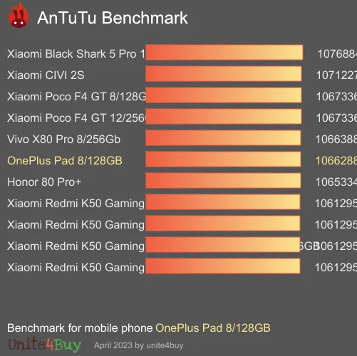 OnePlus Pad 8/128GB antutu benchmark результаты теста (score / баллы)