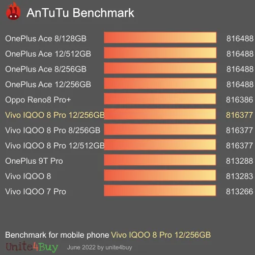 Vivo IQOO 8 Pro 12/256GB antutu benchmark результаты теста (score / баллы)