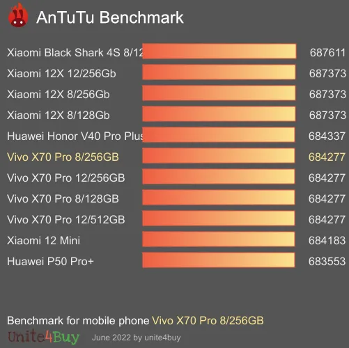 Vivo X70 Pro 8/256GB antutu benchmark результаты теста (score / баллы)