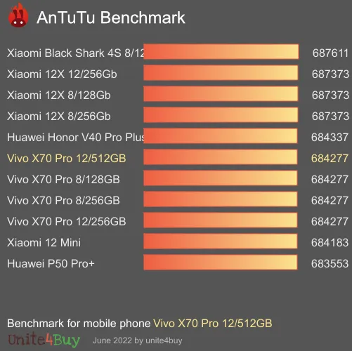 Vivo X70 Pro 12/512GB antutu benchmark результаты теста (score / баллы)