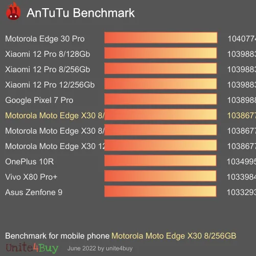 Motorola Moto Edge X30 8/256GB antutu benchmark результаты теста (score / баллы)