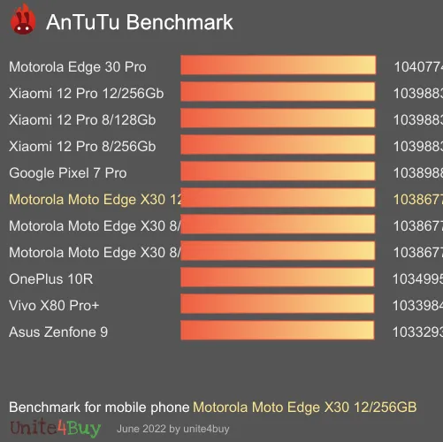 Motorola Moto Edge X30 12/256GB antutu benchmark результаты теста (score / баллы)