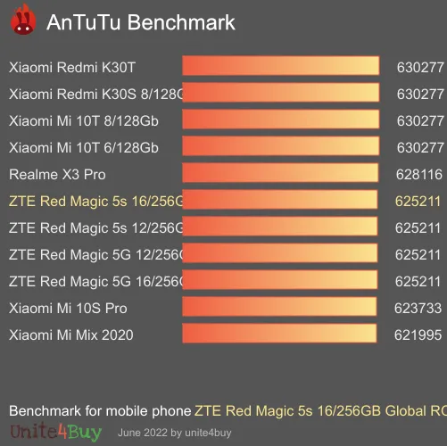 ZTE Red Magic 5s 16/256GB Global ROM antutu benchmark результаты теста (score / баллы)