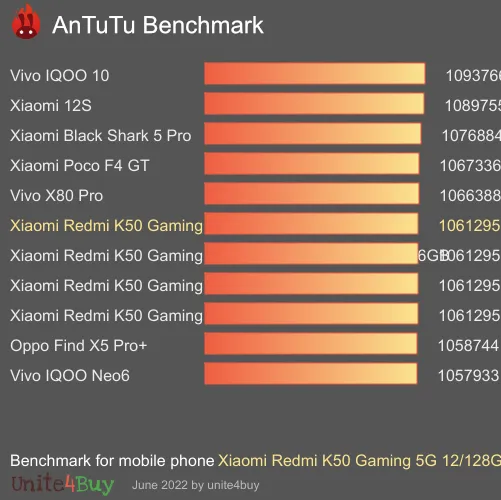 Xiaomi Redmi K50 Gaming 5G 12/128GB antutu benchmark результаты теста (score / баллы)
