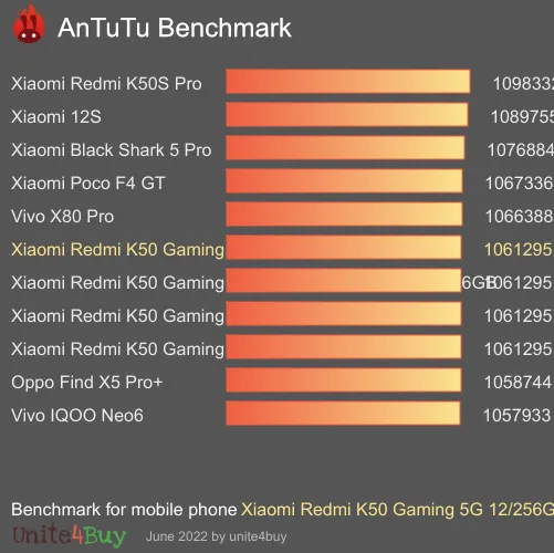 Xiaomi Redmi K50 Gaming 5G 12/256GB antutu benchmark результаты теста (score / баллы)