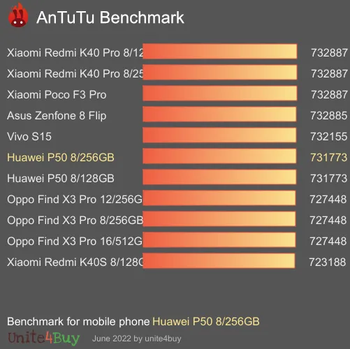 Huawei P50 8/256GB antutu benchmark результаты теста (score / баллы)