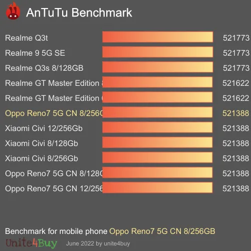 Oppo Reno7 5G CN 8/256GB antutu benchmark результаты теста (score / баллы)