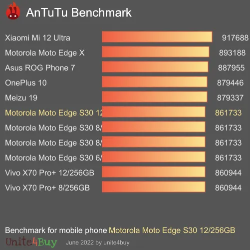 Motorola Moto Edge S30 12/256GB antutu benchmark результаты теста (score / баллы)