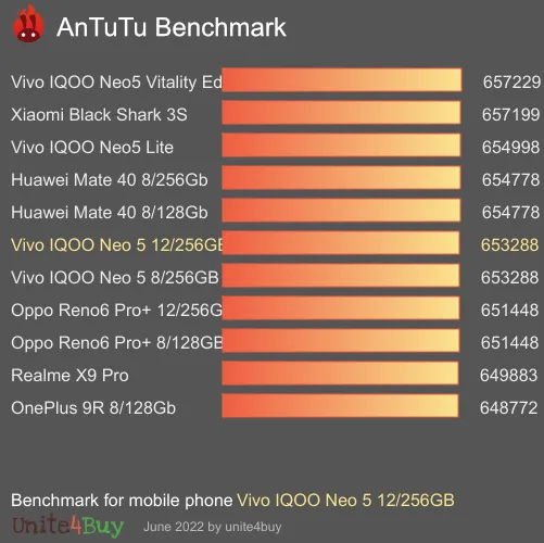 Vivo IQOO Neo 5 12/256GB antutu benchmark результаты теста (score / баллы)