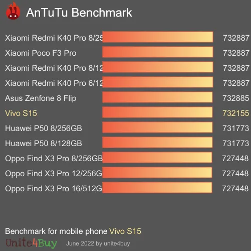 Vivo S15 8/128GB antutu benchmark результаты теста (score / баллы)