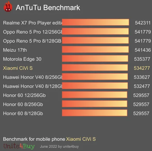 Xiaomi CiVi S antutu benchmark результаты теста (score / баллы)