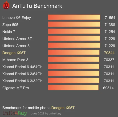 Doogee X95T antutu benchmark результаты теста (score / баллы)