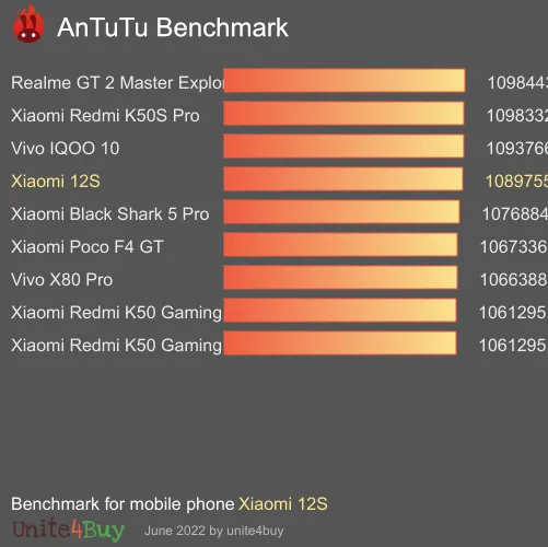 Xiaomi 12S 8/128 Chinese version antutu benchmark результаты теста (score / баллы)