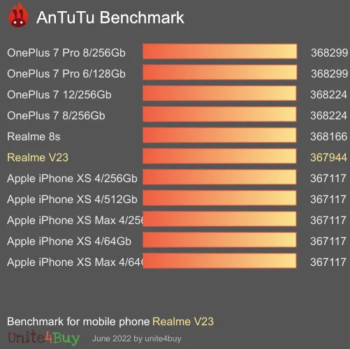 Realme V23 8/256GB antutu benchmark результаты теста (score / баллы)