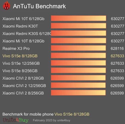 Vivo S15e 8/128GB antutu benchmark результаты теста (score / баллы)