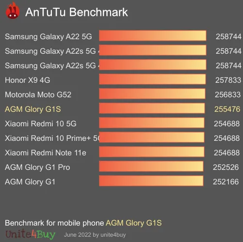AGM Glory G1S antutu benchmark результаты теста (score / баллы)