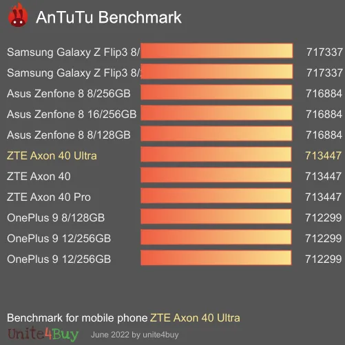 ZTE Axon 40 Ultra 8/128GB antutu benchmark результаты теста (score / баллы)