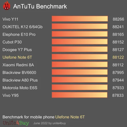 Ulefone Note 6T antutu benchmark результаты теста (score / баллы)