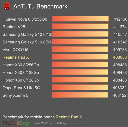 Realme Pad X 4/64GB antutu benchmark результаты теста (score / баллы)