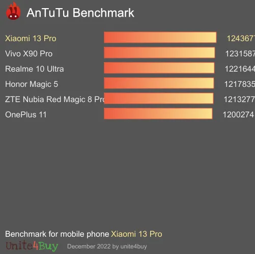 Xiaomi 13 Pro 8/128GB antutu benchmark результаты теста (score / баллы)
