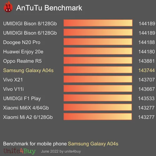 Samsung Galaxy A04s 3/32Gb antutu benchmark результаты теста (score / баллы)