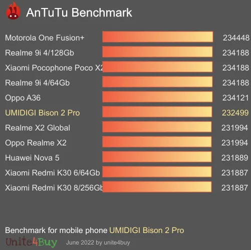 UMIDIGI Bison 2 Pro antutu benchmark результаты теста (score / баллы)