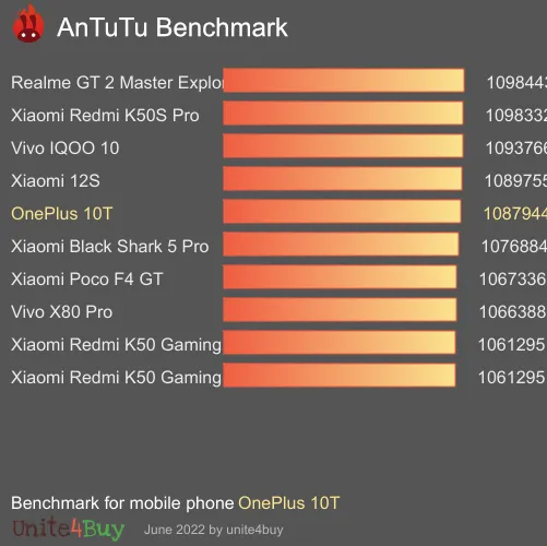 OnePlus 10T 8/128GB antutu benchmark результаты теста (score / баллы)
