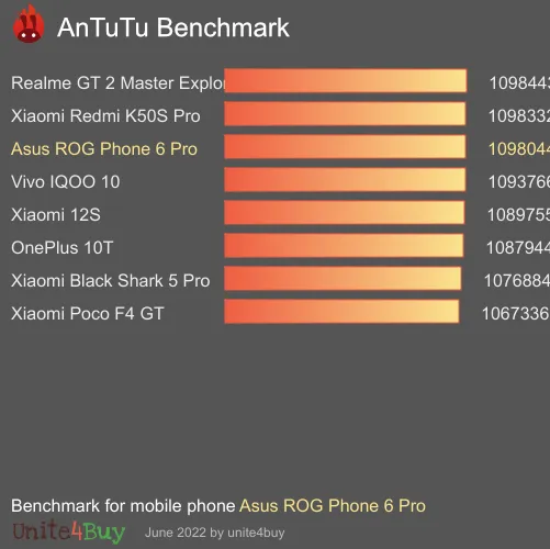 Asus ROG Phone 6 Pro 18/256GB antutu benchmark результаты теста (score / баллы)