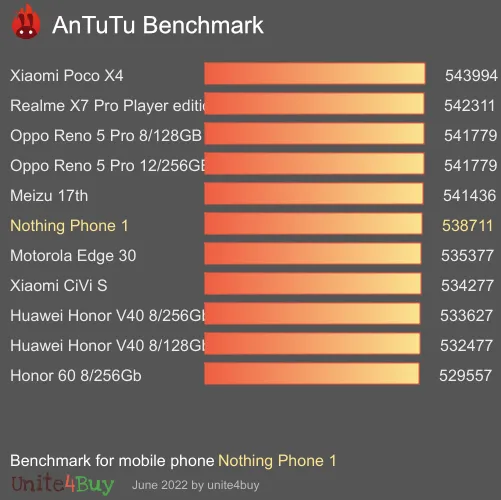 Nothing Phone 1 8/128GB antutu benchmark результаты теста (score / баллы)