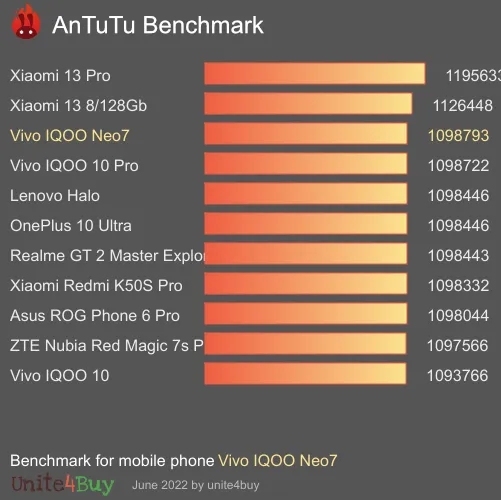 Vivo IQOO Neo7 8/128GB antutu benchmark результаты теста (score / баллы)