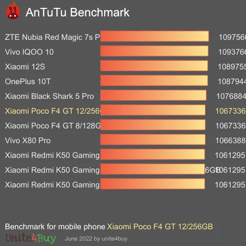 Xiaomi Poco F4 GT 12/256GB antutu benchmark результаты теста (score / баллы)