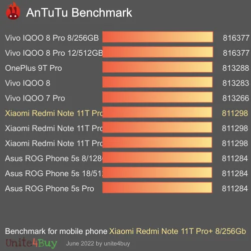 Xiaomi Redmi Note 11T Pro+ 8/256Gb antutu benchmark результаты теста (score / баллы)