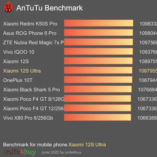 Xiaomi 12S Ultra 8/256GB Chinese version antutu benchmark результаты теста (score / баллы)