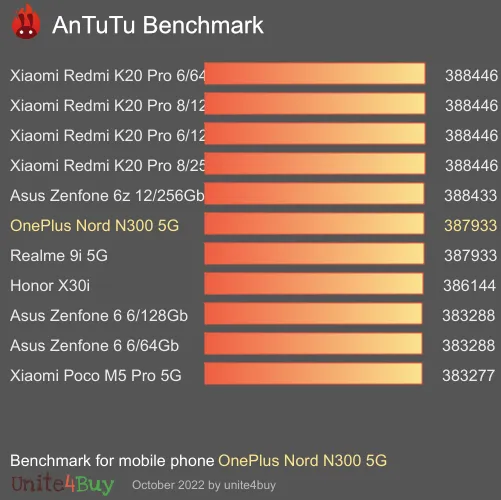 OnePlus Nord N300 5G antutu benchmark результаты теста (score / баллы)