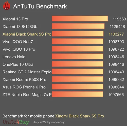 Xiaomi Black Shark 5S Pro antutu benchmark результаты теста (score / баллы)