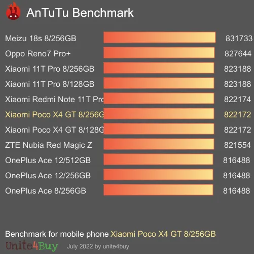 Xiaomi Poco X4 GT 8/256GB antutu benchmark результаты теста (score / баллы)